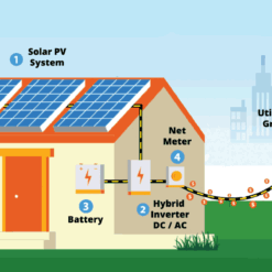 Định nghĩa hệ áp mái hòa lưới có lưu trữ (Hybrid)
