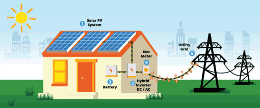 Định nghĩa hệ áp mái hòa lưới có lưu trữ (Hybrid)